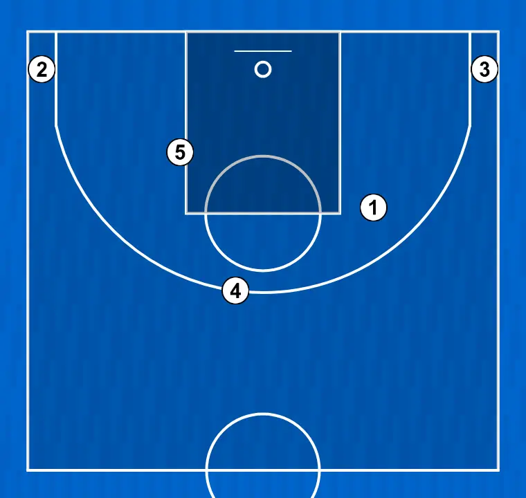 Jugada de baloncesto play 1 (pg), paso 3: ubicamos a cada jugador estratégicamente para maximizar la efectividad de la primera fase del ataque