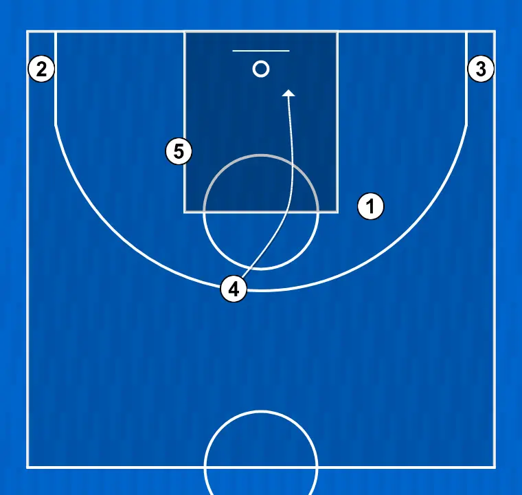 Jugada de baloncesto play 1 (pg), paso 4: 4 se mueve hacia un punto óptimo de la cancha para maximizar la eficacia ofensiva