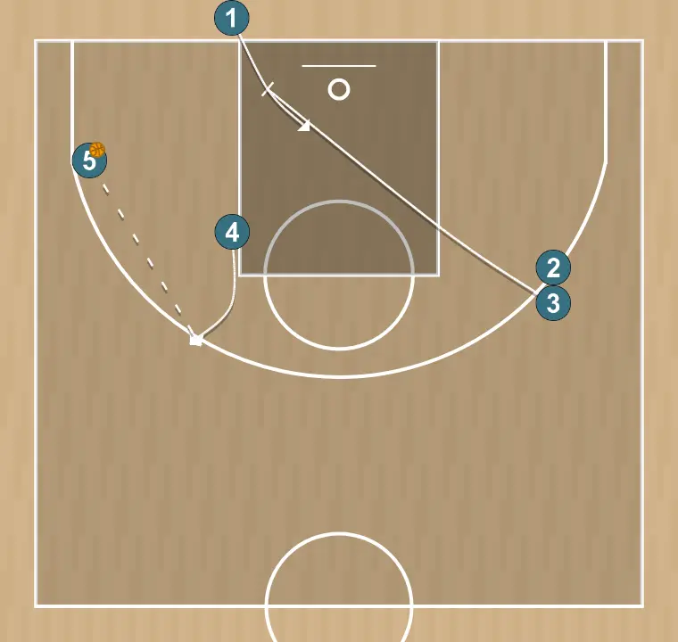 Jogada de basquete reposição flor, passo 2: 4 muda de posição buscando vantagem sobre o defensor e oportunidades de arremesso