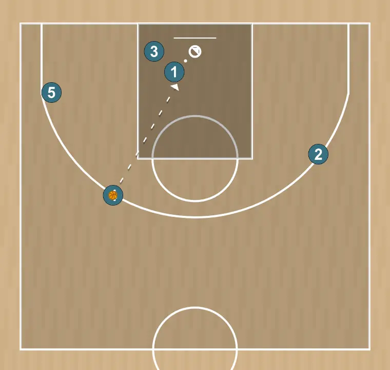 Jugada de bàsquet servei flor, pas 3: