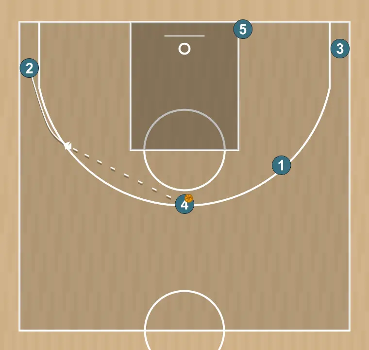 Basketball play 20, step 6: shooting guard moves strategically to provide new passing lanes and open space