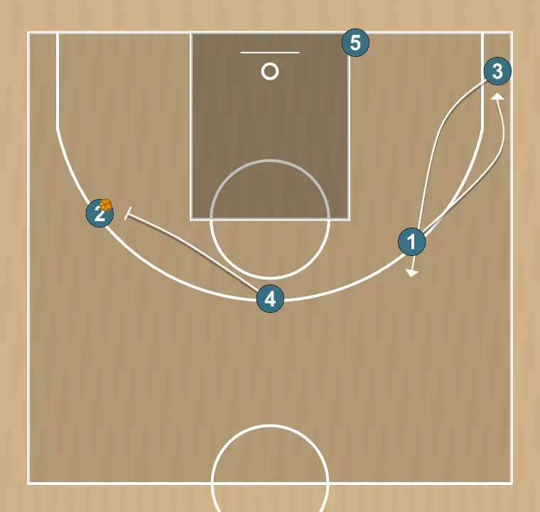 Jogada de basquete 20, passo 7: ala-pivô realiza uma tela tática provocando desajustes na defesa adversária