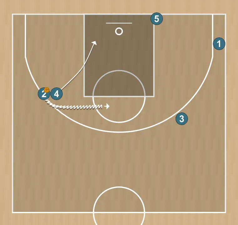 Jogada de basquete 20, passo 8: ala-pivô ajusta sua posição para facilitar a circulação da bola e antecipar a defesa