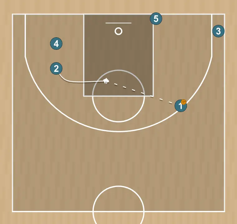 Basketball play 21, step 6: shooting guard alters position to create defensive mismatches and penetration options