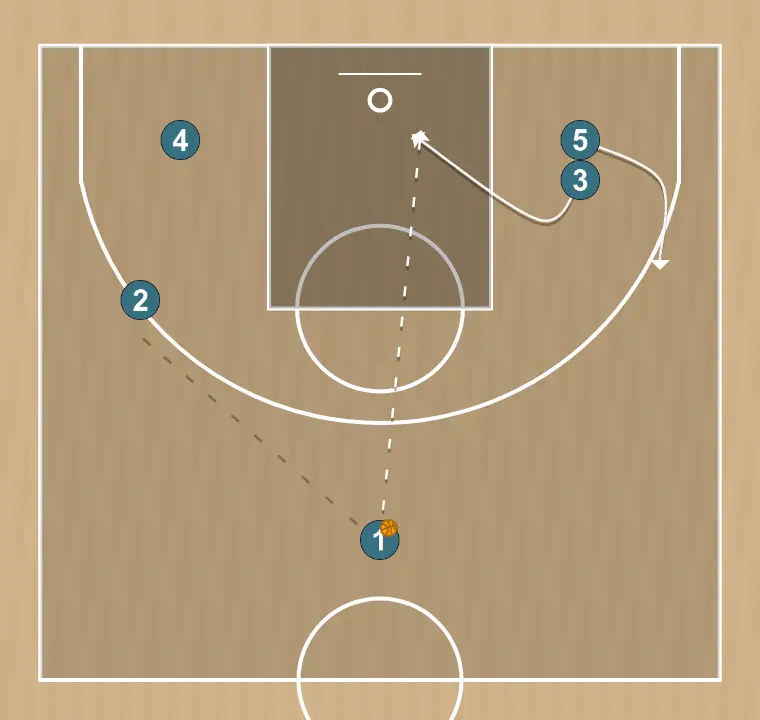 Jogada de basquete 22    , passo 3: ala se move estrategicamente para criar novas linhas de passe e abrir espaços