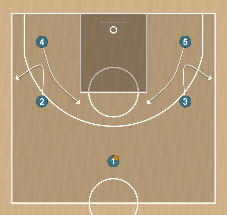 Jogada de basquete 23    , passo 1: 3 muda de posição buscando vantagem sobre o defensor e oportunidades de arremesso
