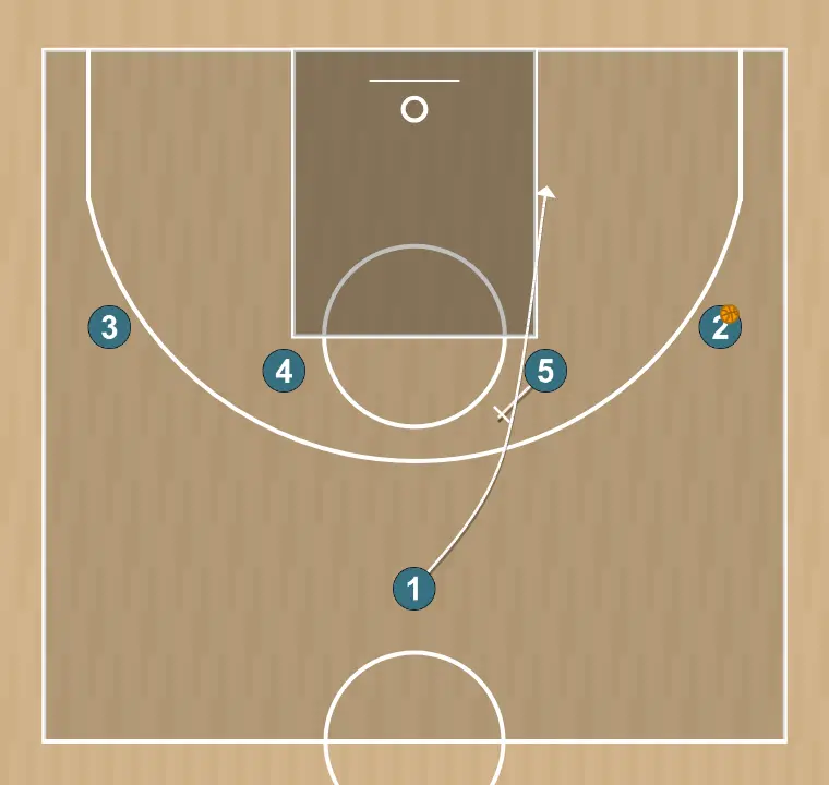 Jogada de basquete 23, passo 4: pivô executa uma tela eficaz mantendo o fluxo ofensivo da equipe