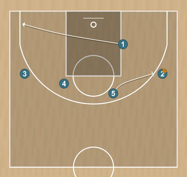 Jeux de basket-ball 23, étape 5: meneur se déplace stratégiquement pour offrir de nouvelles lignes de passe et ouvrir de l’espace