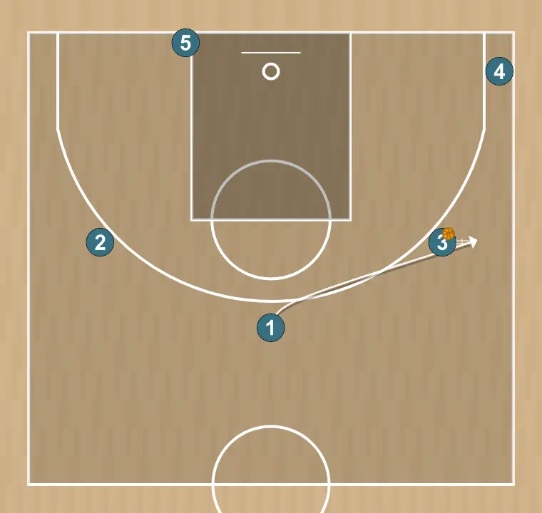 Basketball play 5, step 2: 1 alters position to create defensive mismatches and penetration options