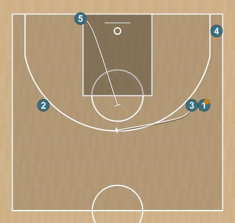 Basketball play 5, step 3: 5 executes an effective screen maintaining the team’s offensive flow