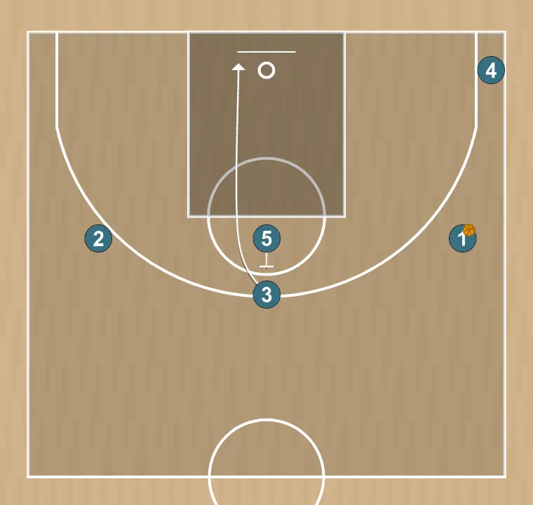 Basketball play 5, step 4: center establishes a screen to create advantage and confuse the defense