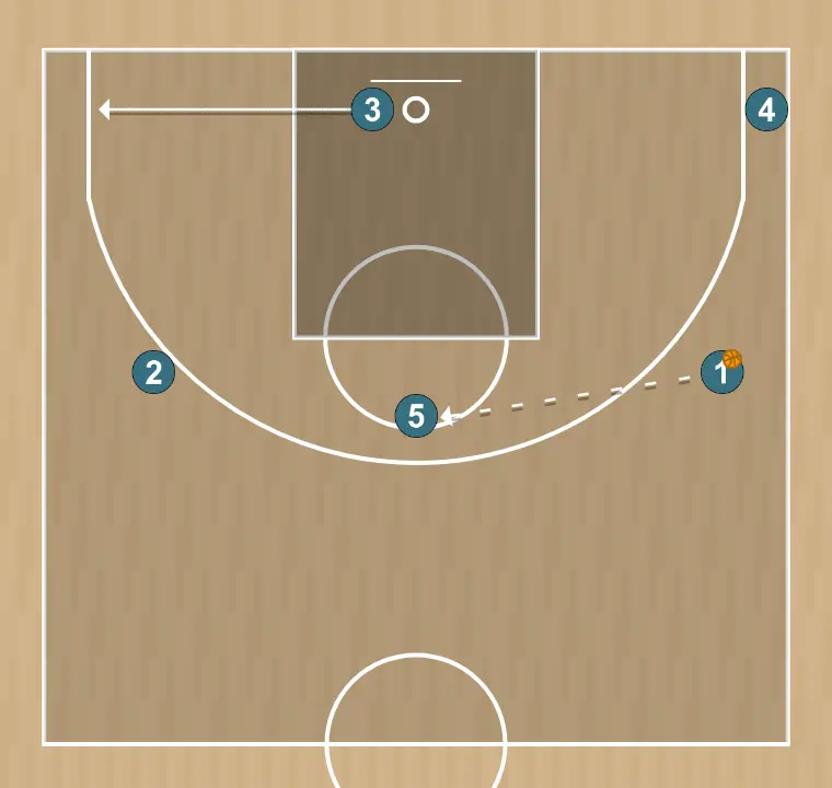 Jugada de baloncesto 5, paso 5: <div>opción 2: pase a bloqueador