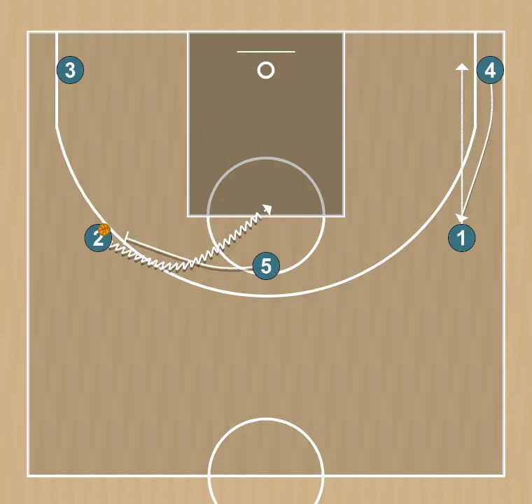 Jugada de bàsquet 5, pas 7: 5 bloqueja el defensor obrint espai per talls, penetracions o llançaments