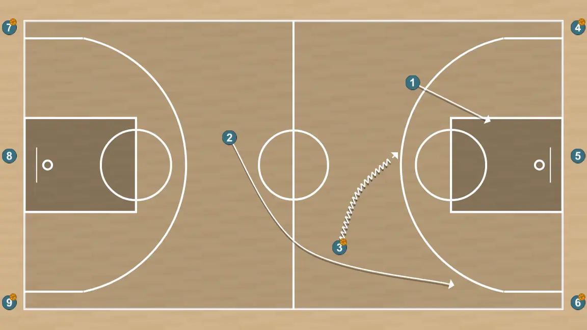 Exercices de basket-ball australie   , étape 5: arrière se place stratégiquement pour générer des angles de passe et anticiper les mouvements défensifs