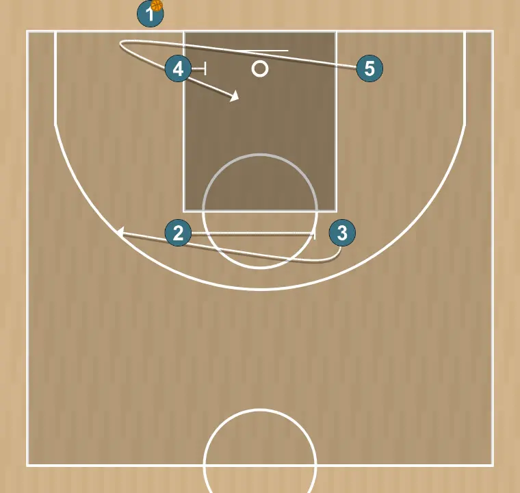 Jeux de basket-ball ligne de fond 1, étape 2: 5 change d’emplacement pour obtenir un avantage sur son défenseur et créer des opportunités de tir