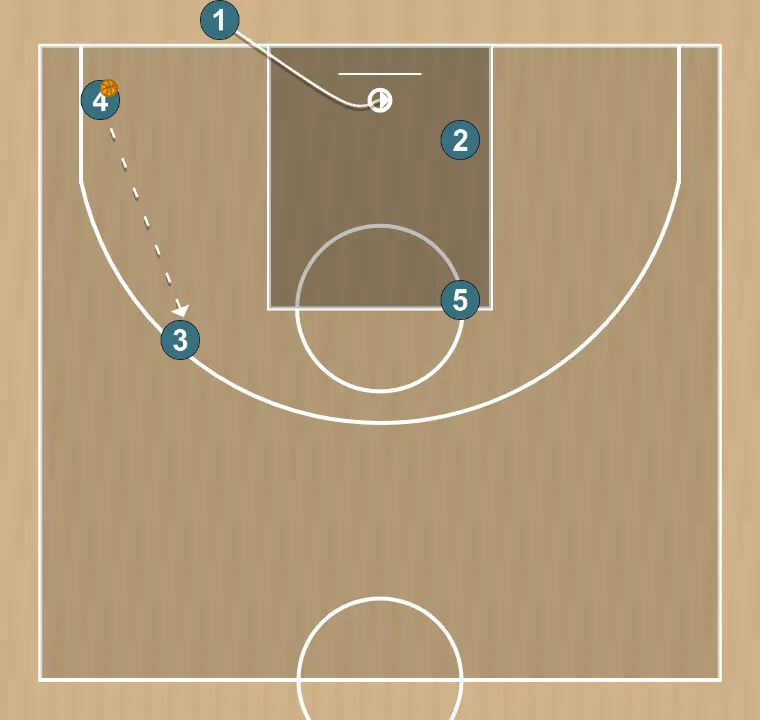 Jeux de basket-ball ligne de fond 1, étape 5: meneur se déplace pour soutenir ses coéquipiers et maintenir le flux de jeu