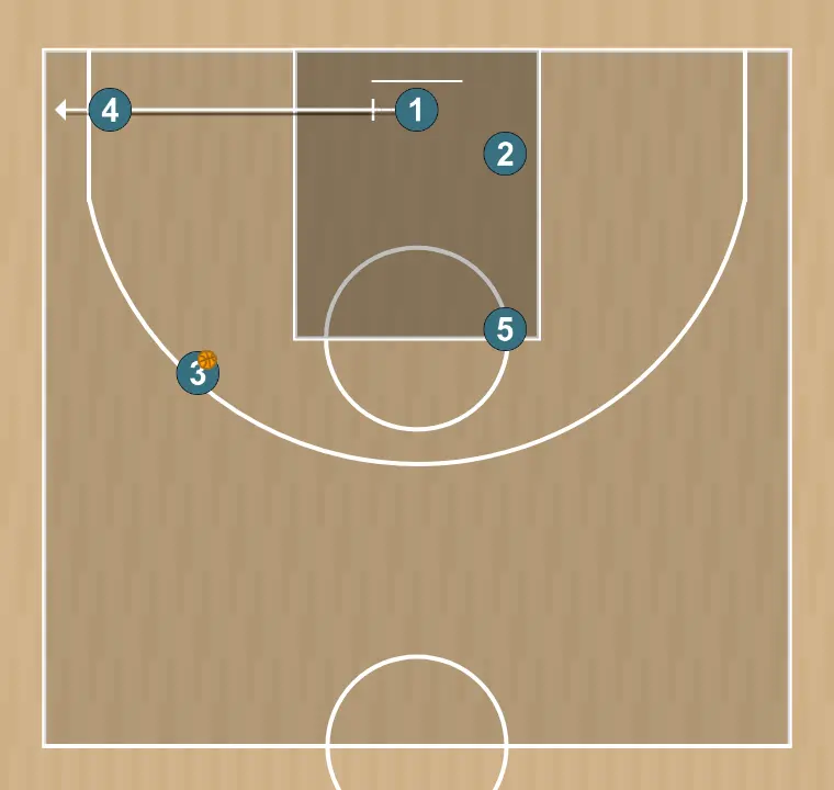 Jugada de baloncesto fondo 1, paso 6: pívot ejecuta un bloqueo preciso, ayudando a un compañero a penetrar hacia la canasta
