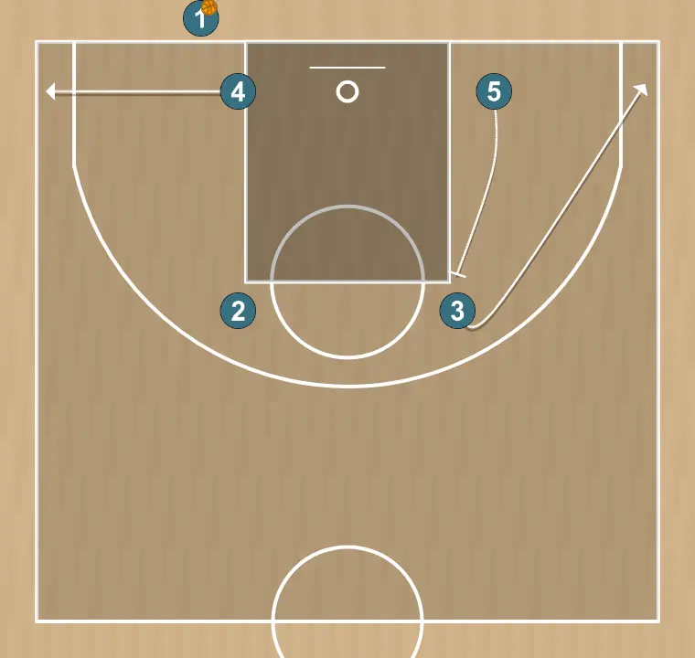 Jeux de basket-ball ligne de fond 2, étape 2: intérieur ajuste sa position pour faciliter la circulation du ballon et anticiper la défense