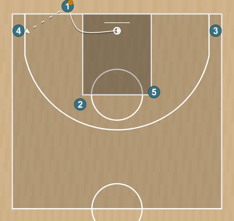 Jugada de baloncesto fondo 2, paso 3: 1 ajusta su posición para facilitar la circulación del balón y anticipar la defensa rival