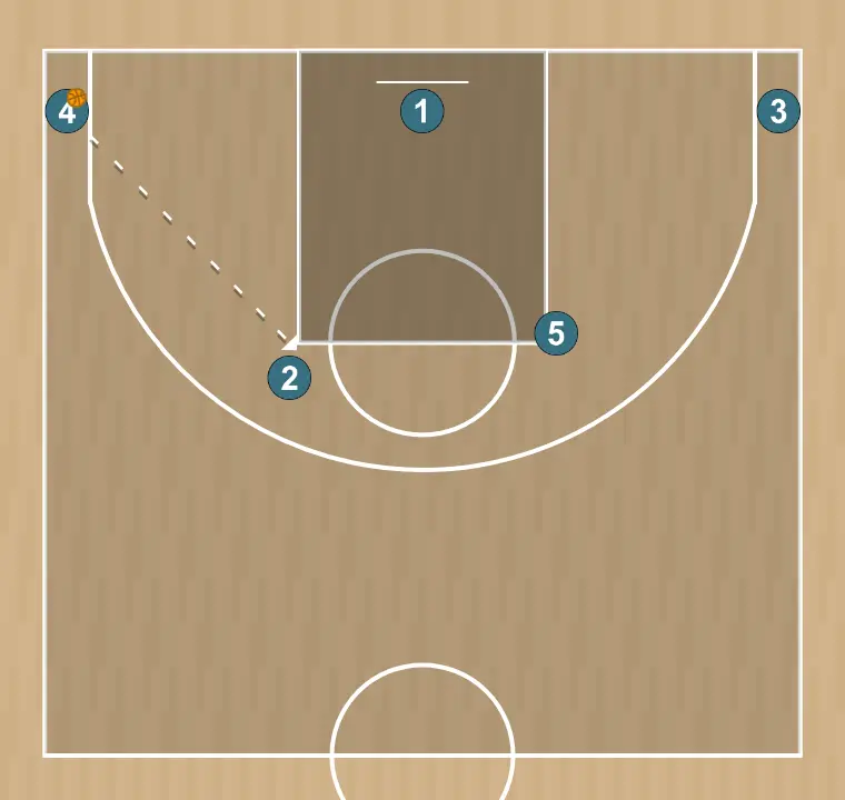 Jogada de basquete linha de fundo 2, passo 4: