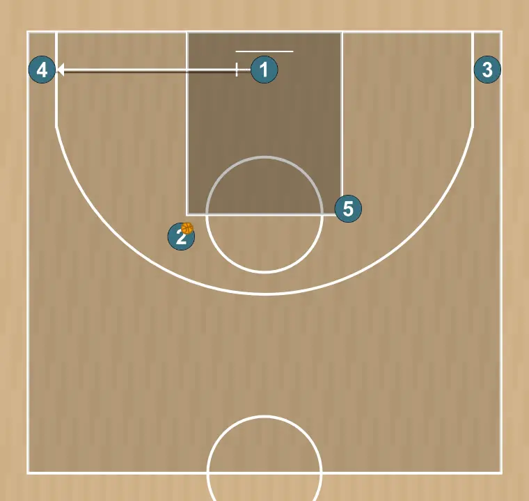 Jugada de baloncesto fondo 2, paso 5: 4 ejecuta un screen efectivo que permite mantener la dinámica ofensiva del equipo