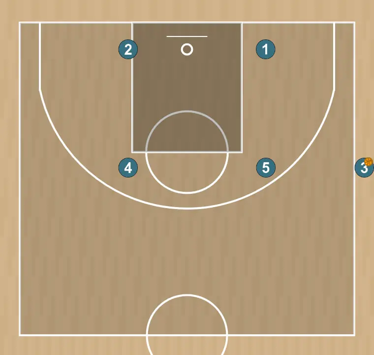 Jugada de baloncesto banda, paso 1: ubicamos a cada jugador estratégicamente para maximizar la efectividad de la primera fase del ataque