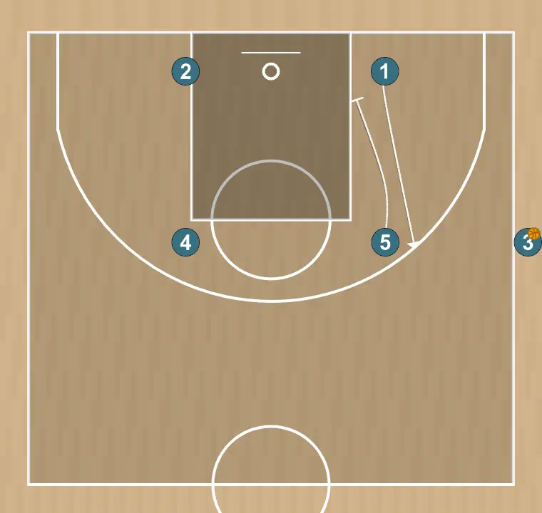 Jugada de baloncesto banda, paso 2: 5 planta un screen para mejorar el ángulo de ataque y facilitar la recepción del balón