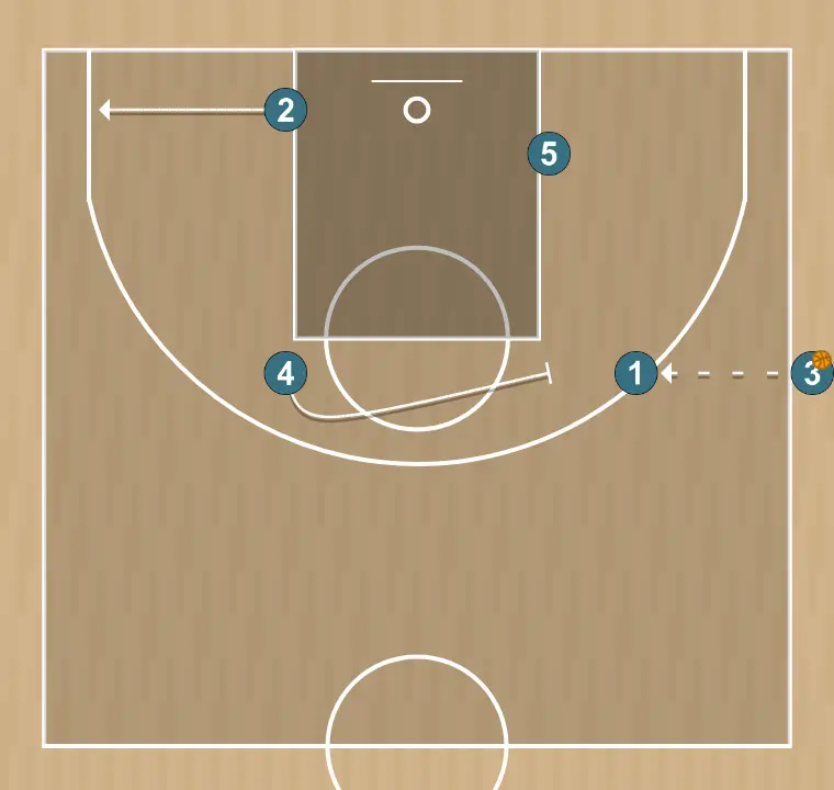 Basketball play sideline, step 3: 2 alters position to create defensive mismatches and penetration options