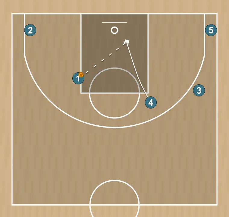 Jeux de basket-ball remise en jeu latérale, étape 5: intérieur se déplace vers un point optimal du terrain pour maximiser l’efficacité offensive