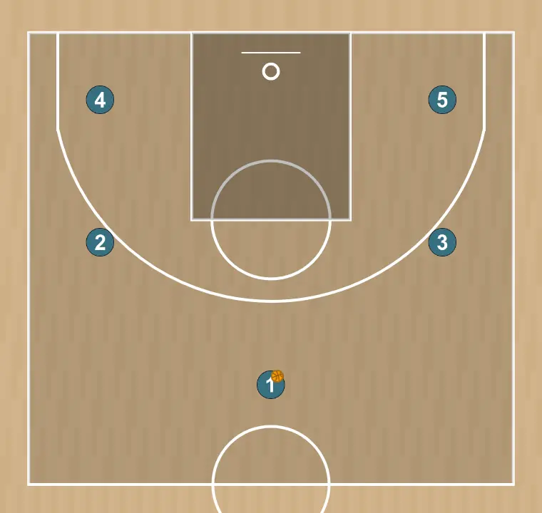 Jogada de basquete horns   , passo 1: a formação inicial é organizada para criar sinergia entre movimentos, bloqueios e passes para a jogada de abertura