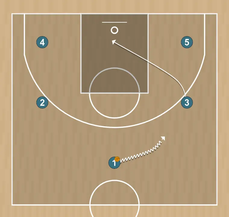 Jogada de basquete horns   , passo 2: 3 posiciona-se estrategicamente para criar ângulos de passe e antecipar movimentos defensivos