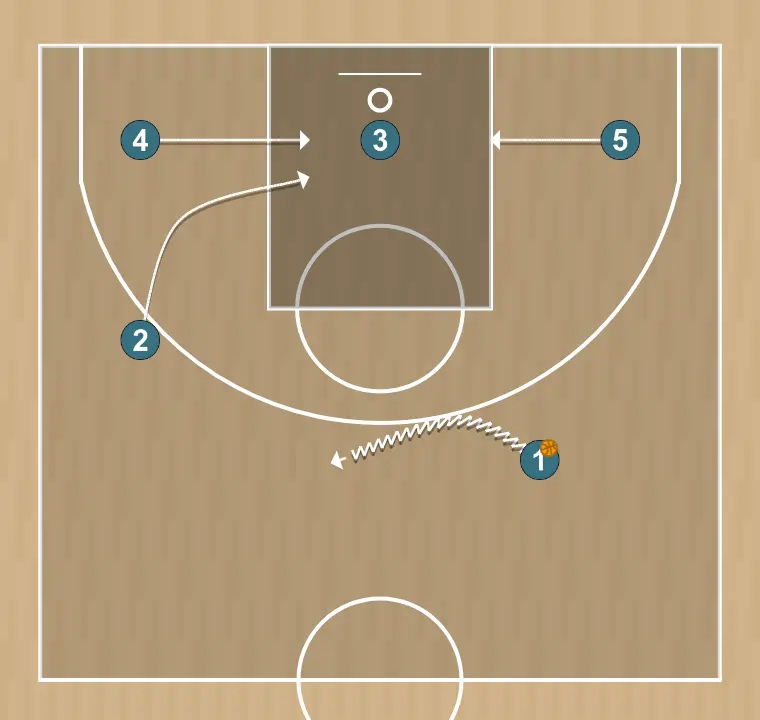 Jogada de basquete horns   , passo 3: 4 desloca-se para um ponto ótimo na quadra para maximizar a eficiência ofensiva