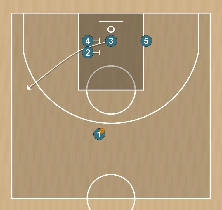 Jogada de basquete horns   , passo 4: 3 se move estrategicamente para criar novas linhas de passe e abrir espaços