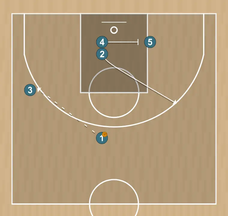 Jogada de basquete horns   , passo 5: ala-armador desloca-se para um ponto ótimo na quadra para maximizar a eficiência ofensiva
