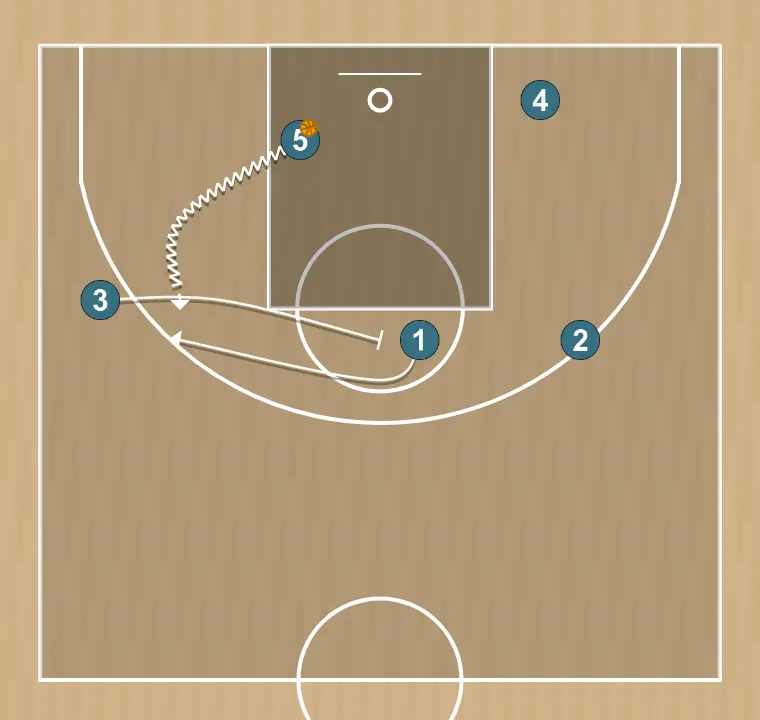 Jugada de bàsquet horns , pas 9: 3 executa un screen efectiu que permet mantenir la dinàmica ofensiva de l’equip