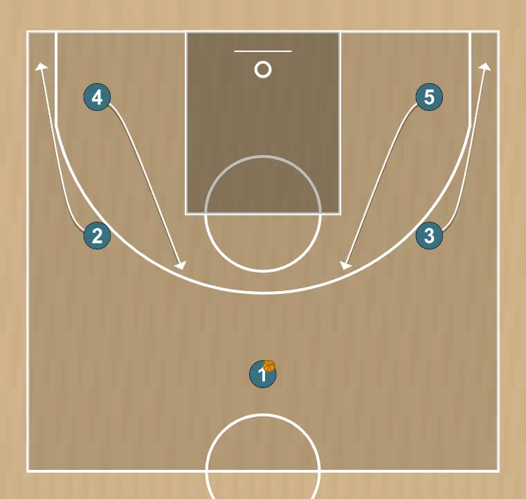 Basketball play 24 , step 1: 3 moves to support teammates and maintain constant game flow