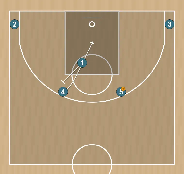 Jugada de baloncesto 24, paso 4: 1 realiza un bloqueo táctico que provoca desajustes en la defensa rival