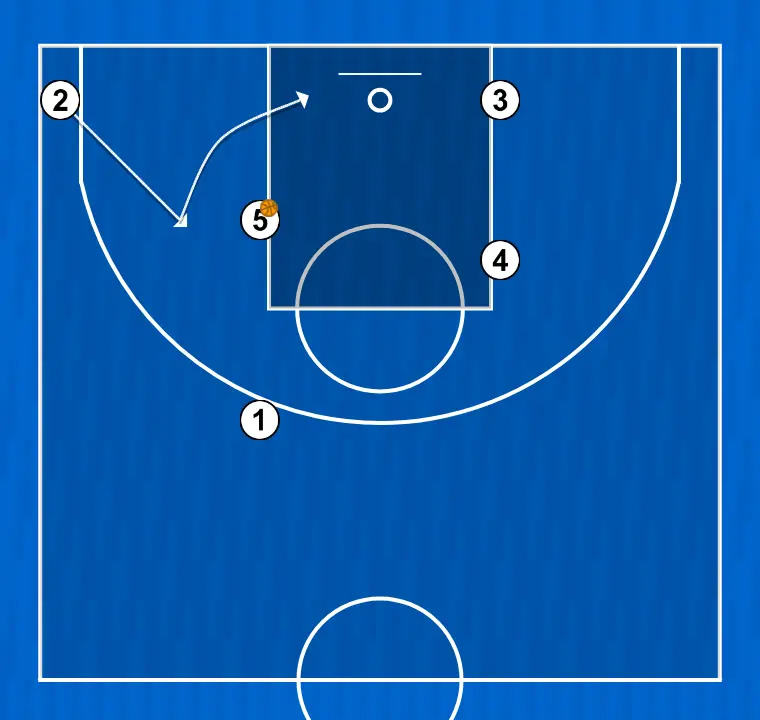 Basketball play play for #2, step 3: <div>3