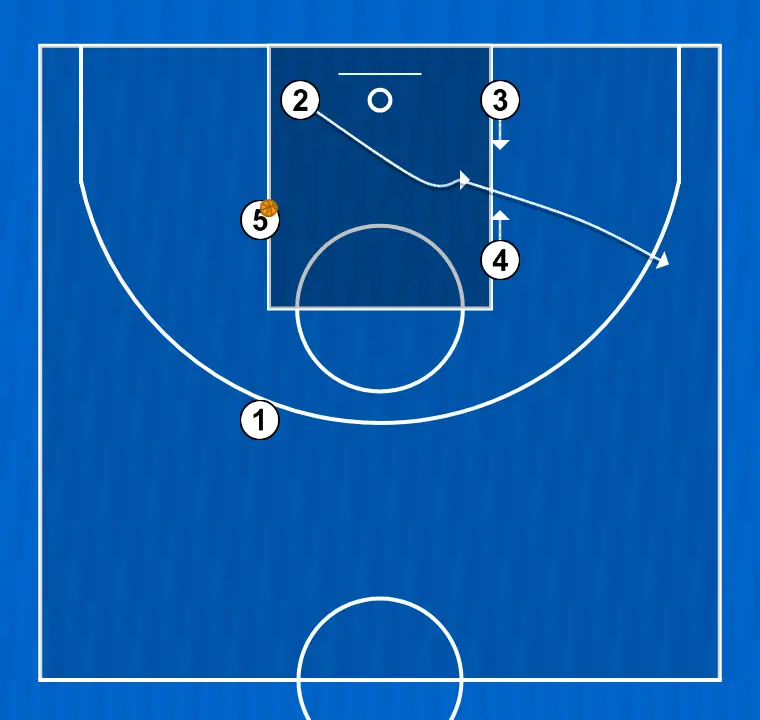 Jugada de baloncesto play for #2, paso 4: <div>4