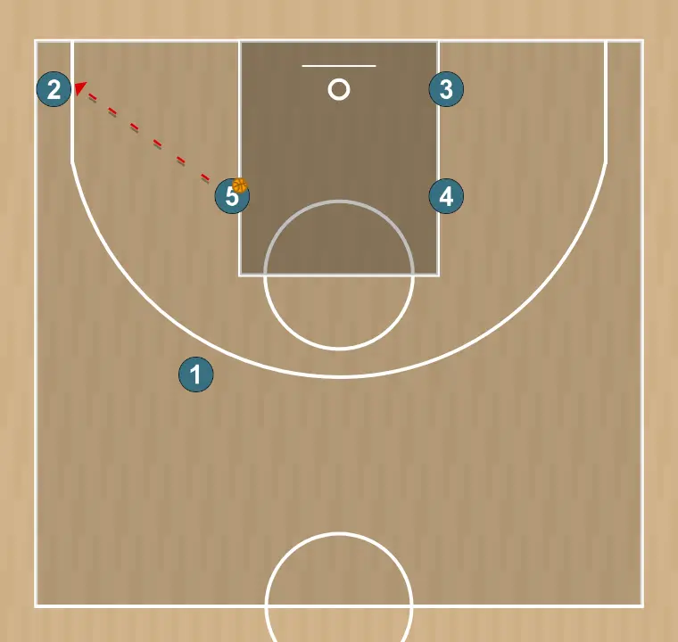 Jugada de bàsquet jugada 2 (escolta), pas 2: <div>* el #5 passa la pilota al #2