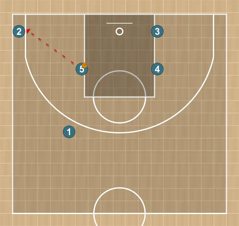 Jeux de basket-ball play 2 (sg), étape 2: <div>* #5 pass the ball to #2