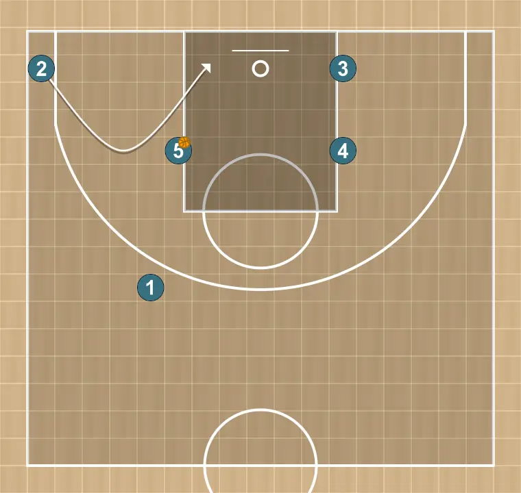 Jugada de baloncesto play 2 (sg), paso 4: <div>#2 decoys to take the ball from #5 but will do a quick shift to back door cut for a possible pass from #5 for a lay up
