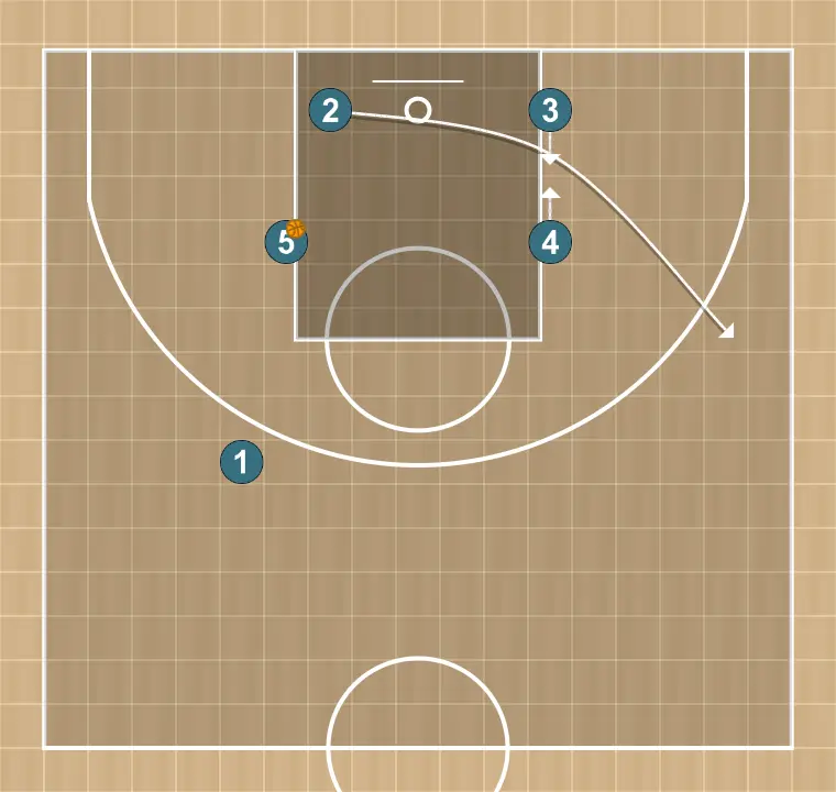 Jogada de basquete play 2 (sg), passo 5: <div>#2 cut through the middle and uses the elevator screen pins of #3 and #4 to go to the right wing side