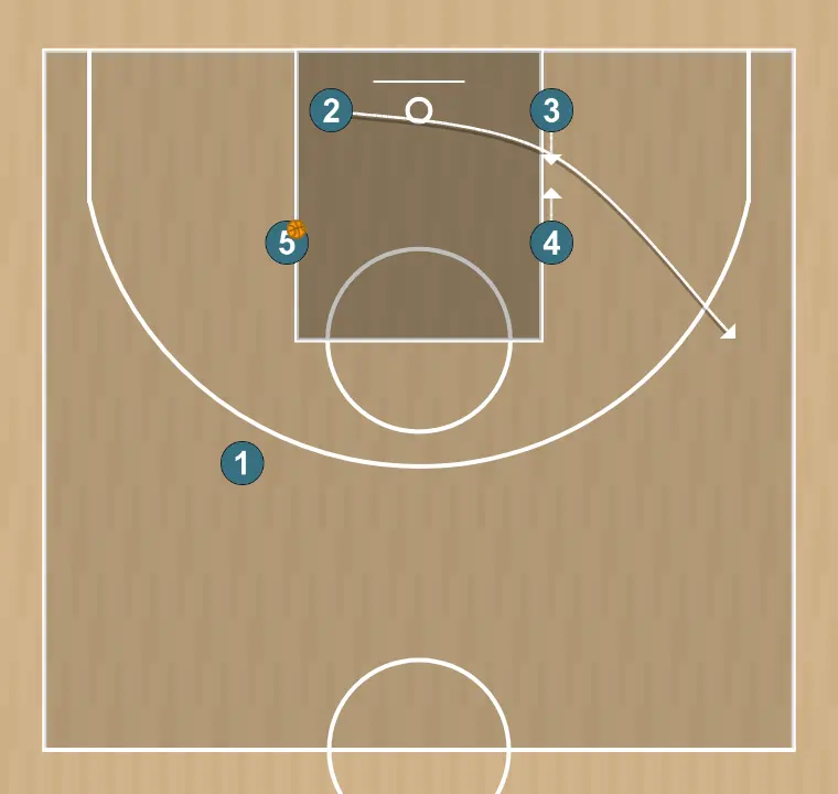 Jogada de basquete jogada 2 (ala-armador), passo 5: <div>o #2 corta pelo meio e utiliza os bloqueios elevator do #3 e #4 para sair para a ala direita