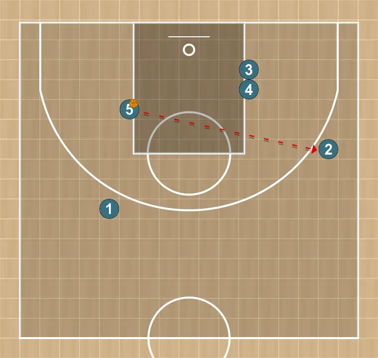 Basketball play play 2 (sg), step 6: <div>#5 pass the ball to an open #2</div>