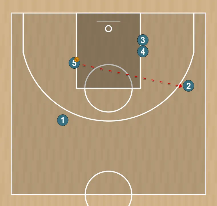 Jeux de basket-ball système 2 (arrière), étape 6: <div>le #5 passe le ballon au #2 démarqué