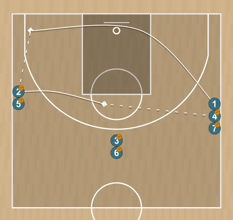 Basketball drill combined 3-shot drill, step 1: 1 adjusts position to facilitate ball movement and anticipate the defense