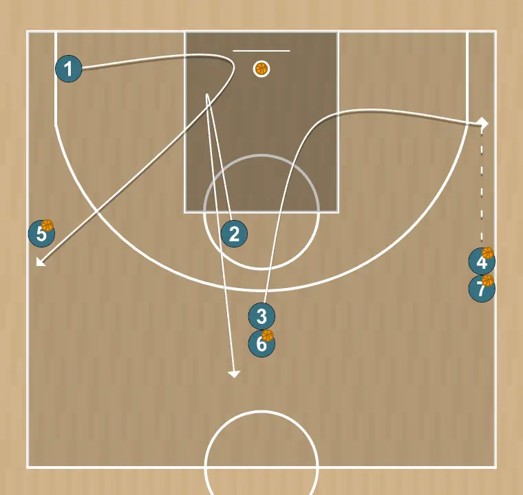 Basketball drill combined 3-shot drill, step 3: shooting guard changes location seeking advantage over the defender and scoring opportunities