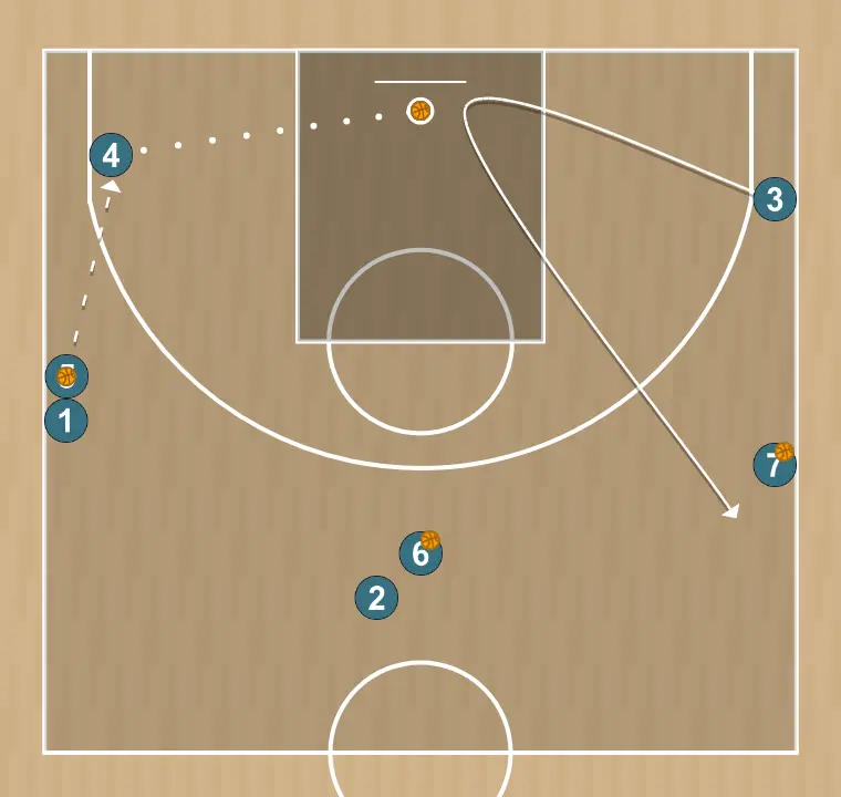 Exercício de basquete drill combinado de 3 arremessos, passo 5: 3 posiciona-se estrategicamente para criar ângulos de passe e antecipar movimentos defensivos