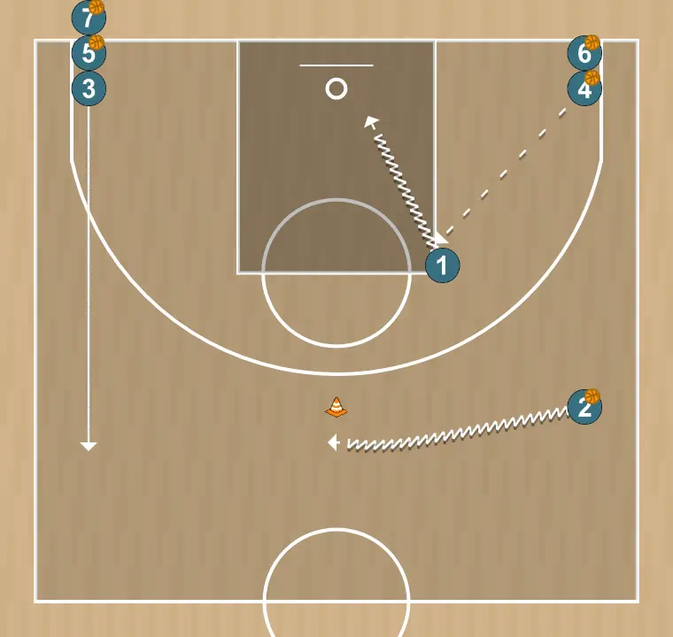 Exercices de basket-ball exercice d'échauffement avec ballon, étape 2: ailier se déplace vers un point optimal du terrain pour maximiser l’efficacité offensive